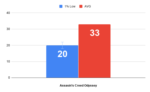 Минимальный и средний FPS. Assassin's Creed Odyssey