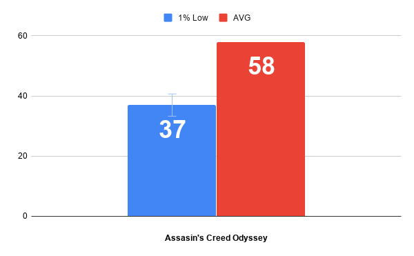 Минимальный и средний FPS. Assassin