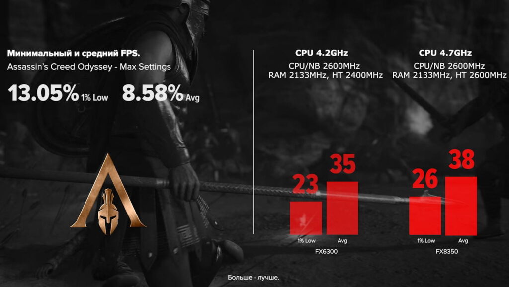 Сравнение FX 6300 (4.2) c FX 8350 (4.7) в Assassin's Creed Odyssey