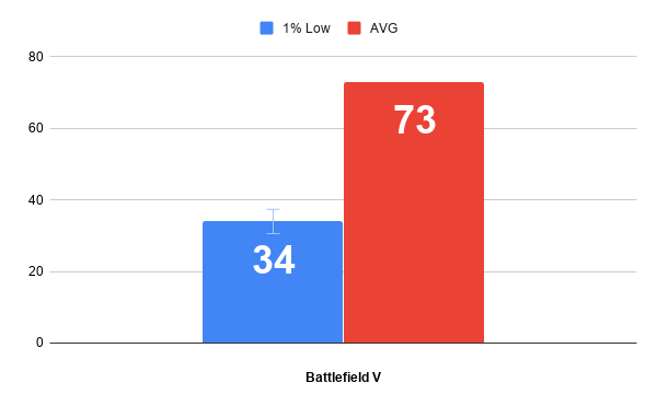 Минимальный и средний FPS. Battlefield V