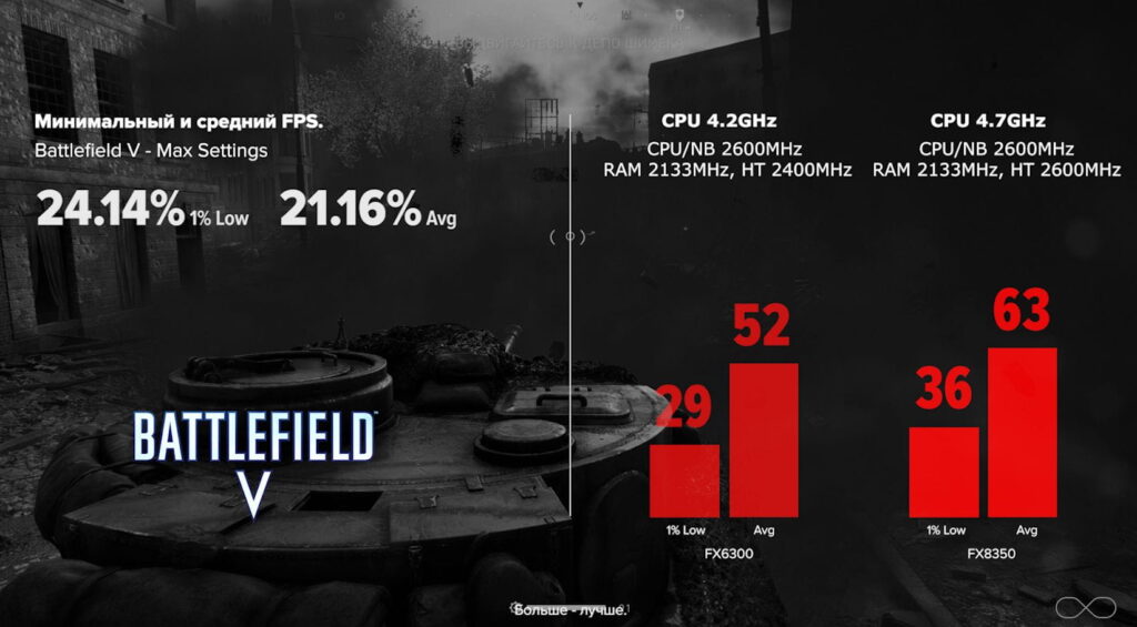 Сравнение FX 6300 (4.2) c FX 8350 (4.7) в Battlefield V