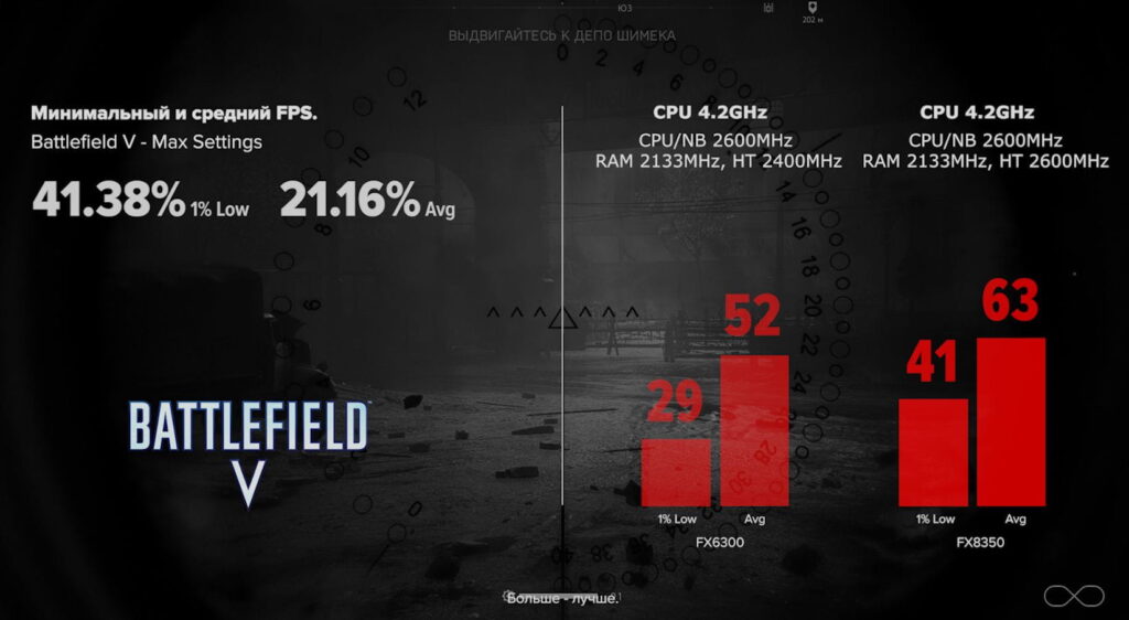 Сравнение FX 6300 c FX 8350 в Battlefield V