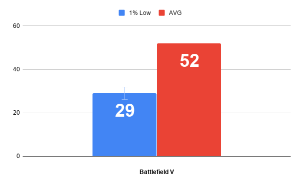 Минимальный и средний FPS. Battlefield V