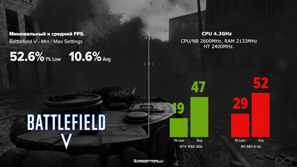 Battlefield V. Минимальный и средний FPS