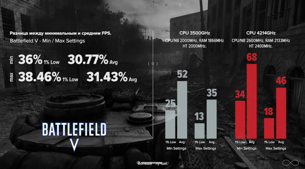 Результат розгону FX6300 у Battlefield V