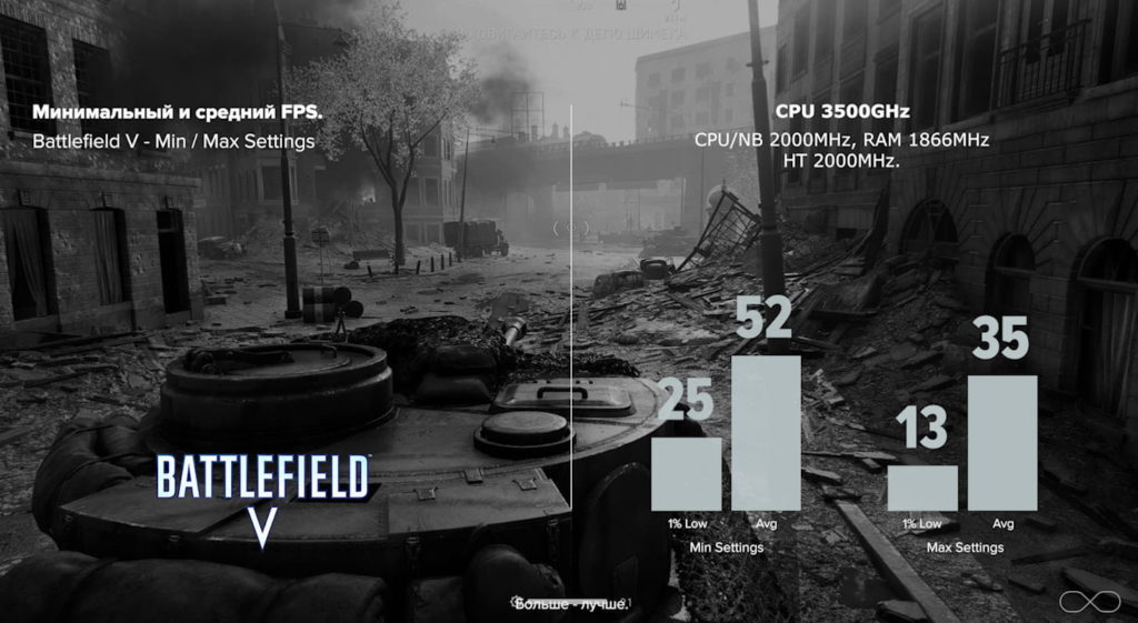 Мінімальний і середній FPS в Battlefield V (default)