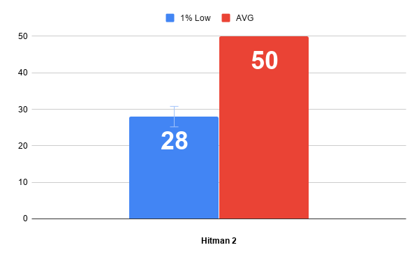 Минимальный и средний FPS. Hitman 2