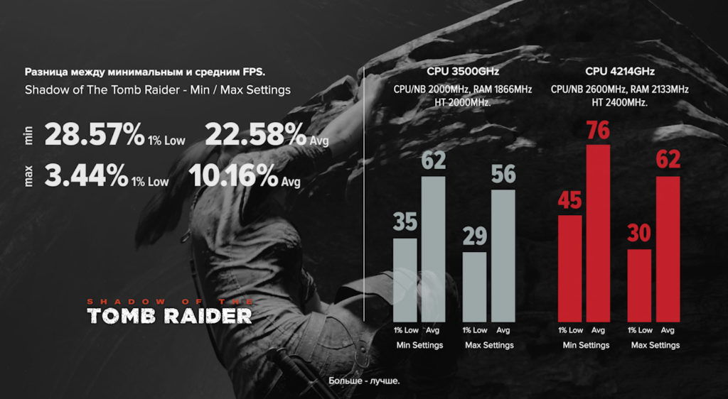 Результат розгону FX6300 в Shadow Of The Tomb Raider