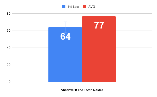 Минимальный и средний FPS. Shadow of the Tomb Raider