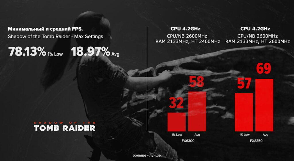 Сравнение FX 6300 c FX 8350 в Shadow of the Tomb Raider