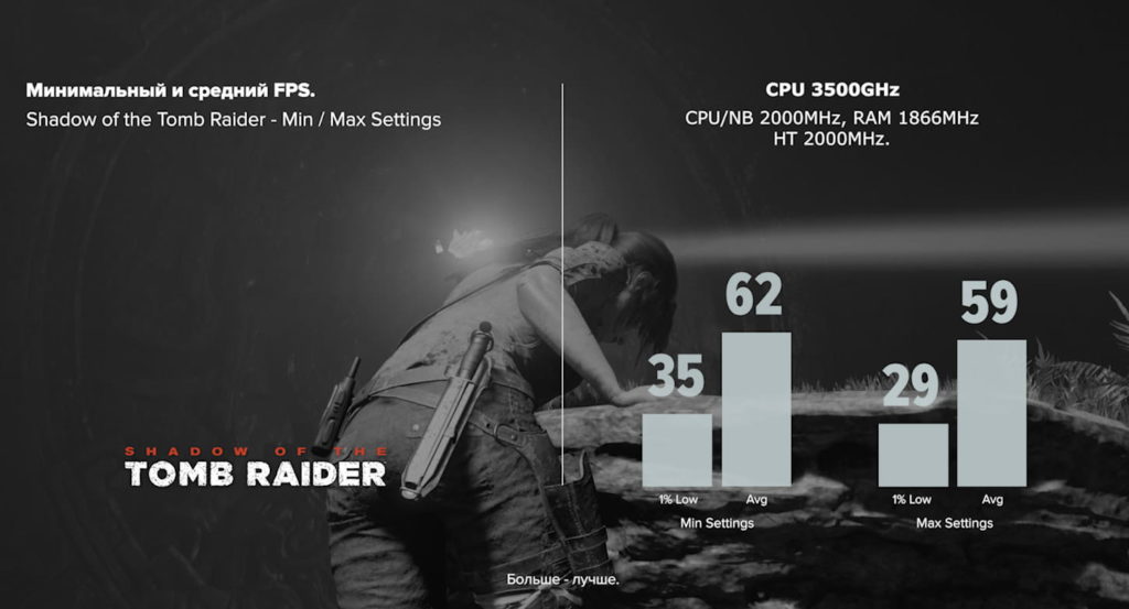 Мінімальний і середній FPS у Shadow Of The Tomb Raider (default)