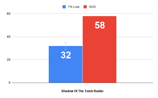 Минимальный и средний FPS. Shadow of the Tomb Raider