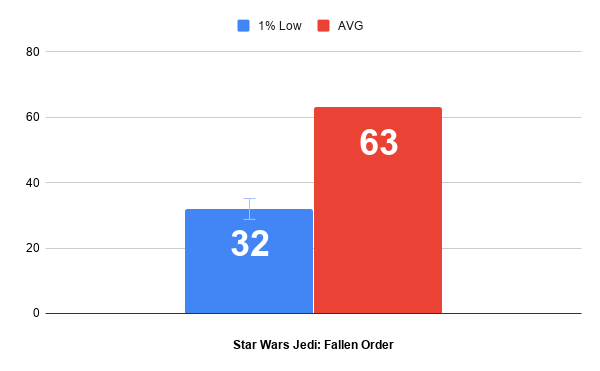 Минимальный и средний FPS. Star Wars Jedi: Fallen Order