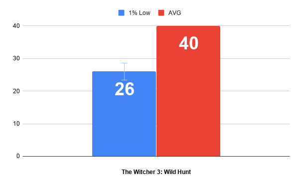 Минимальный и средний FPS. The Witcher 3: Wild Hunt