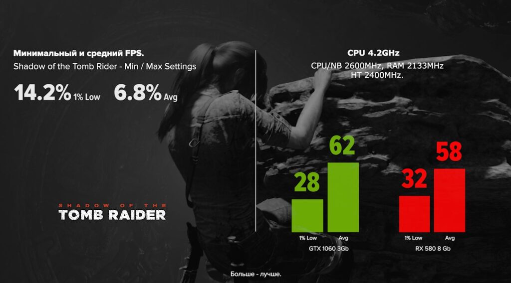 Shadow of the Tomb Raider. Минимальный и средний FPS