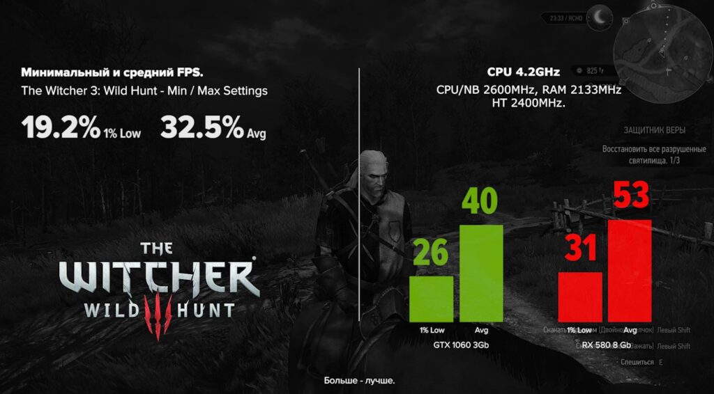 The Witcher 3: Wild Hunt. Минимальный и средний FPS