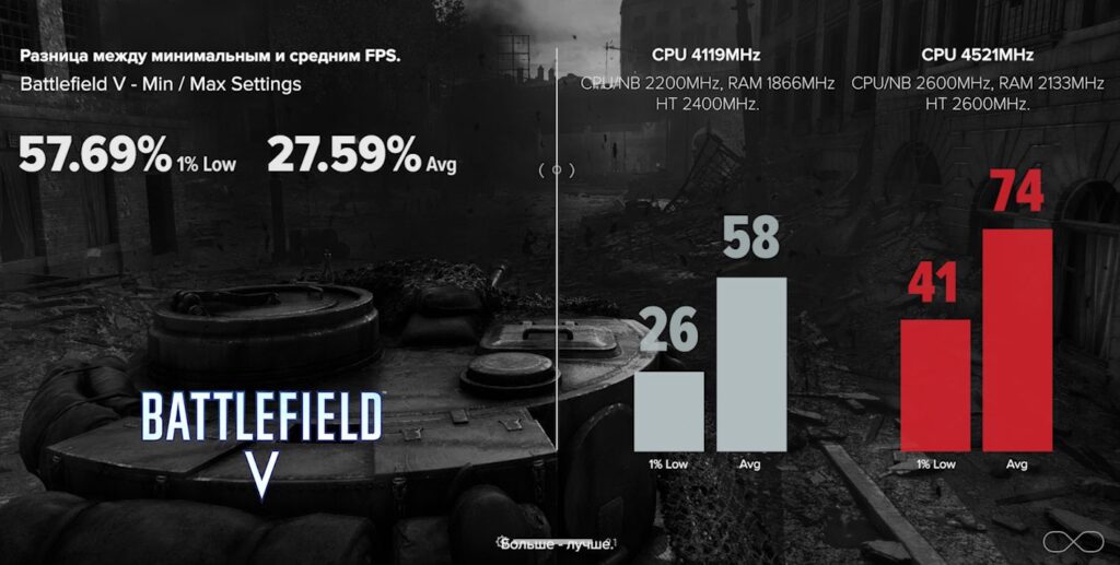 Результат разгона FX8350 в Battlefield V