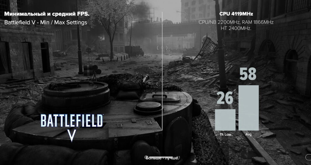 Минимальный и средний FPS в Battlefield V (default)