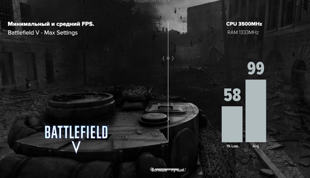 Мінімальний та середній FPS у Battlefield V (default)