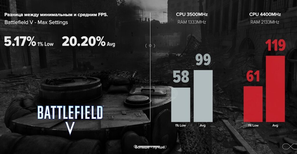 Результат розгону i7 4770K у Battlefield V