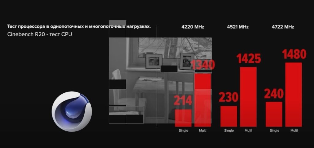 Порівняння частоти процесора в Cinebench R20.