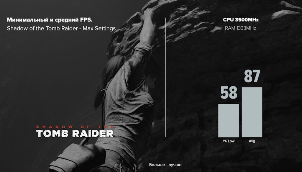 Minimum and average FPS in Shadow Of The Tomb Rider (default)