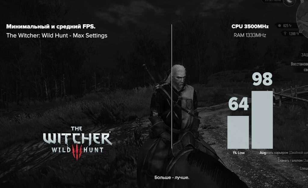 Minimum and average FPS in The Witcher: Wild Hunt (default)