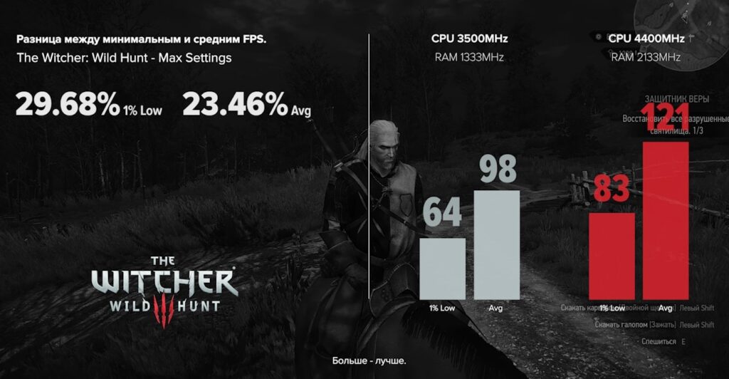 The result of overclocking the i7 4770k in the Witcher: Wild Hunt 