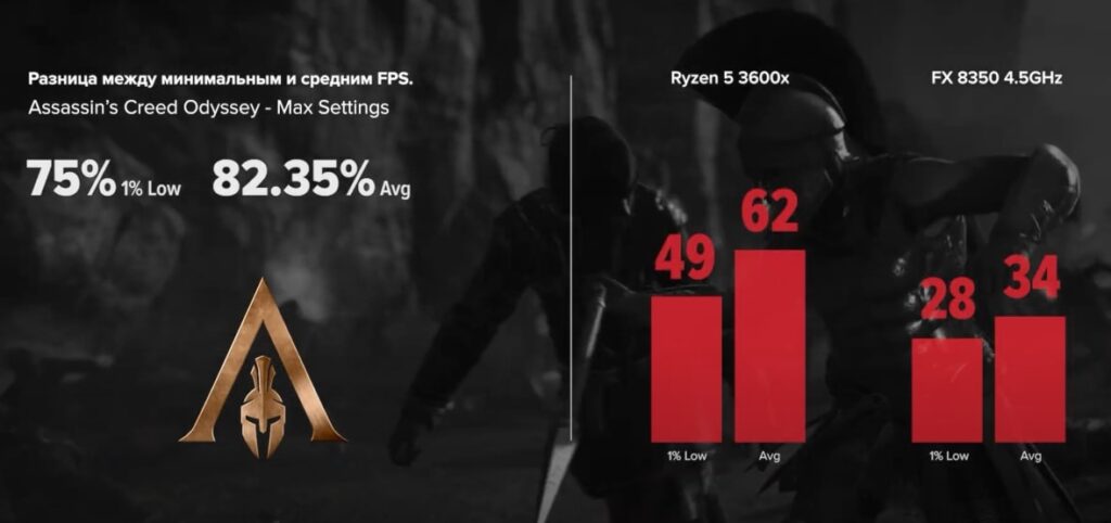 FX 8350 vs R5 3600x в Assassin's Creed Odyssey