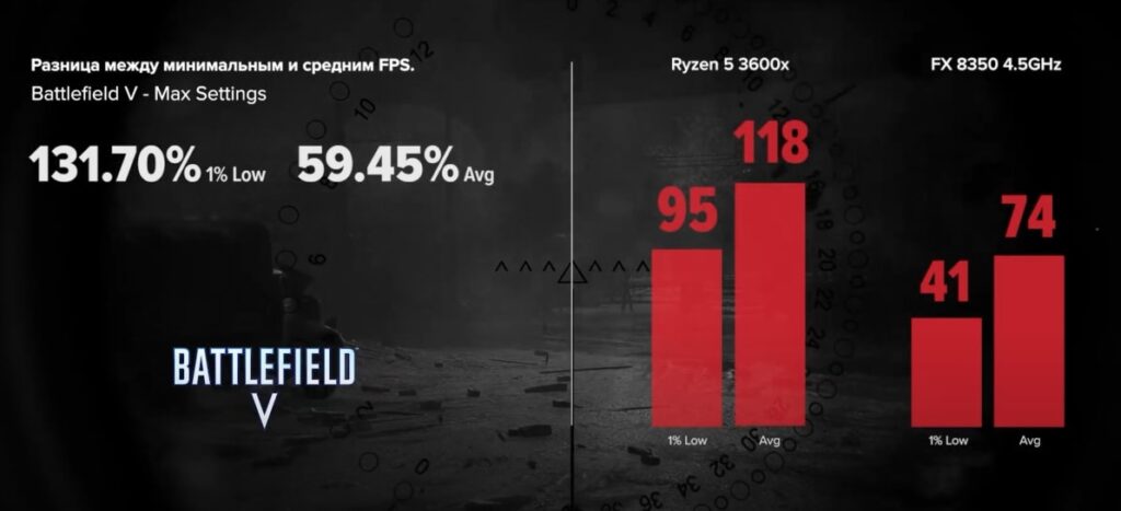 FX 8350 vs R5 3600x в Battlefield V