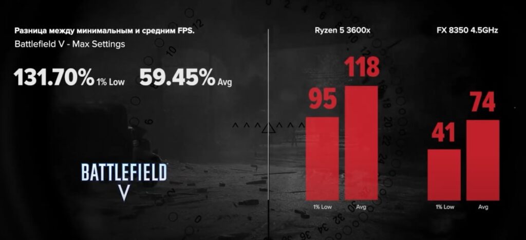 Сравнение процессоров fx 8350 и ryzen 5 2600