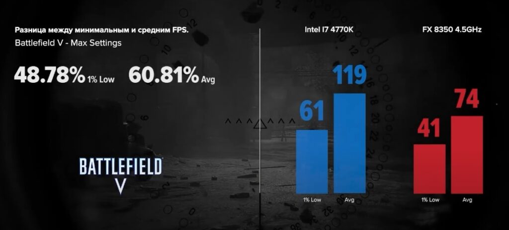 FX 8350 vs I7 4770K в Battlefield V