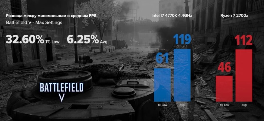 I7 4770K vs R7 2700x в Battlefield V