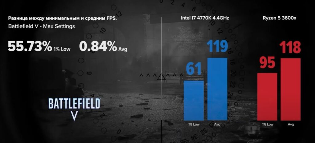 I7 4770K vs R5 3600x в Battlefield V