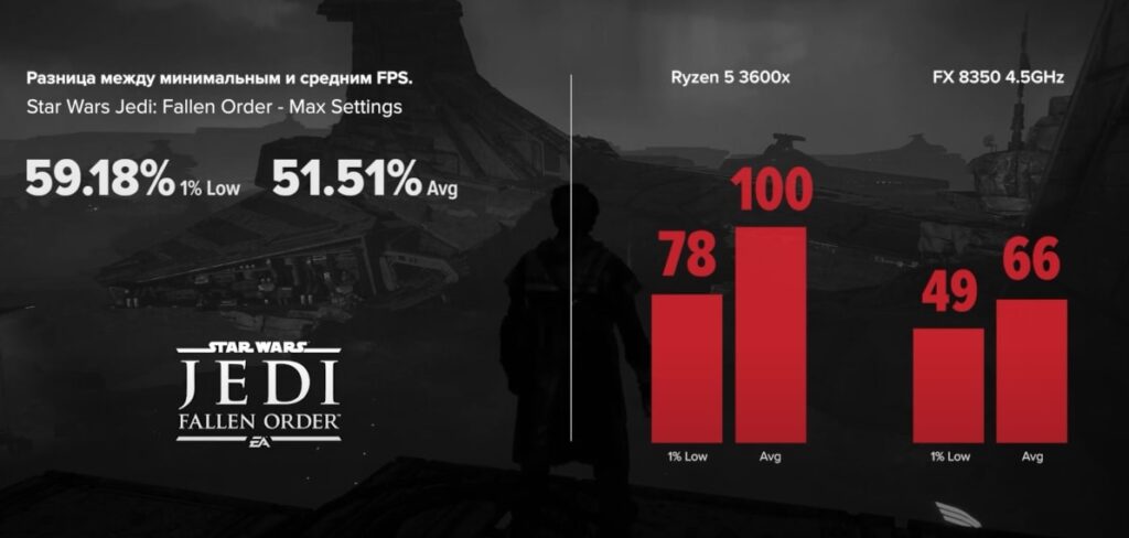 FX 8350 vs R5 3600x в Star Wars Jedi: Fallen Order