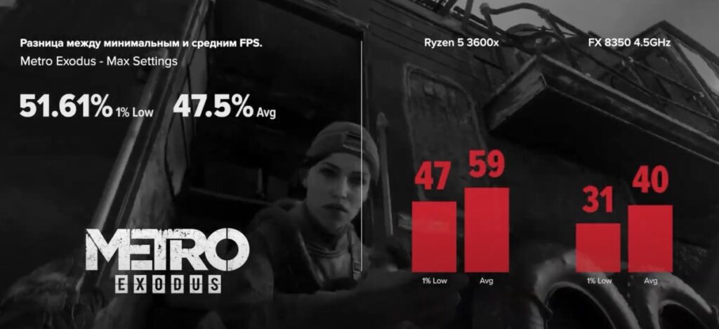 FX 8350 vs R5 3600x в Metro Exodus