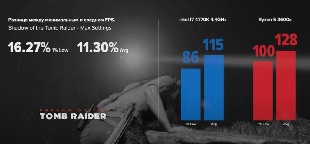I7 4770K vs R5 3600x в Shadow of the Tomb Raider