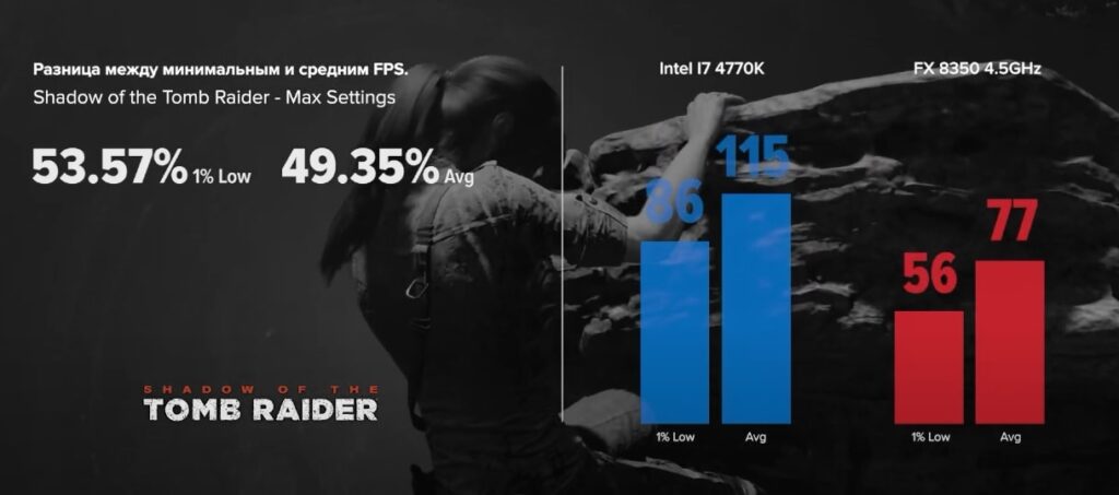 FX 8350 vs I7 4770K в Shadow of the Tomb Raider