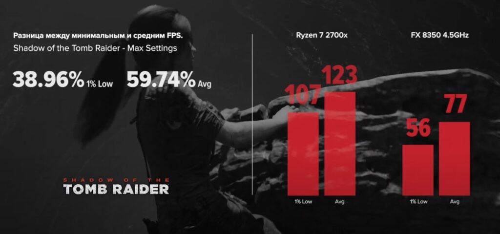 FX 8350 vs R7 2700x в Shadow of the Tomb Raider