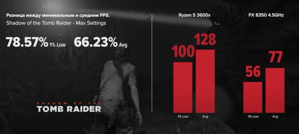 FX 8350 vs R5 3600x в Shadow of the Tomb Raider