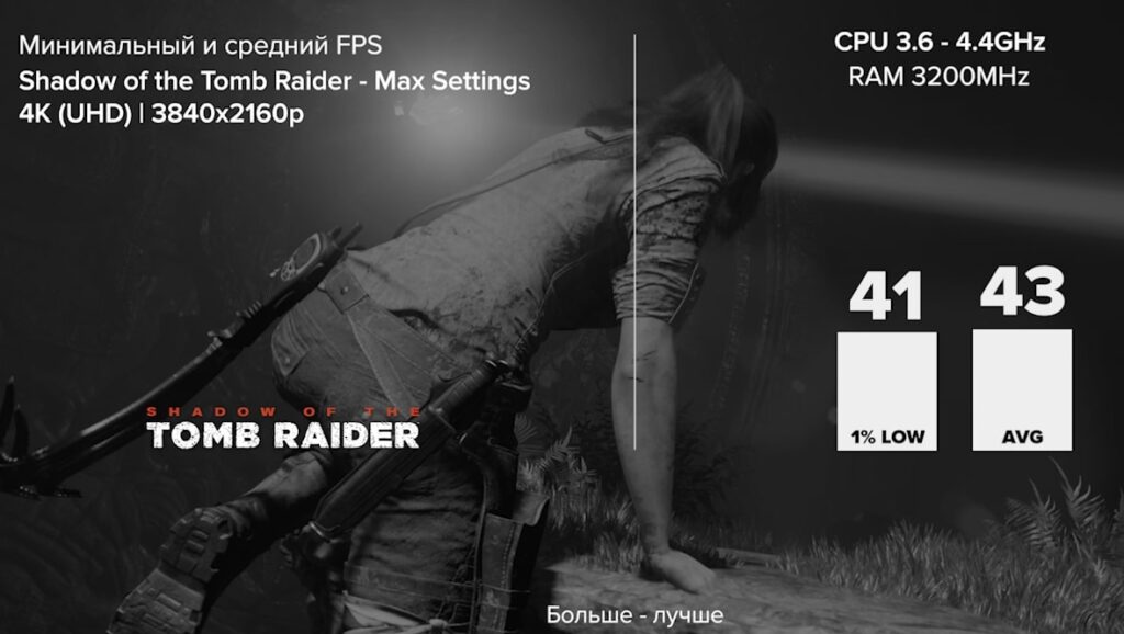 Ryzen 7 3700x + RX 5700 XT в Shadow of the Tomb Raider (2018) 4K