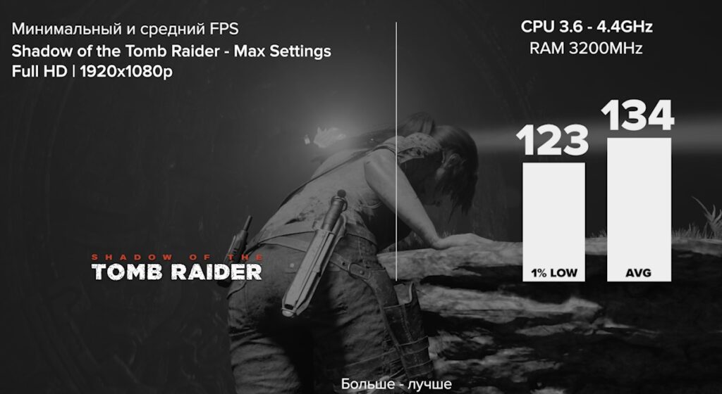 Ryzen 7 3700x + RX 5700 XT в Shadow of the Tomb Raider (2018) Full HD