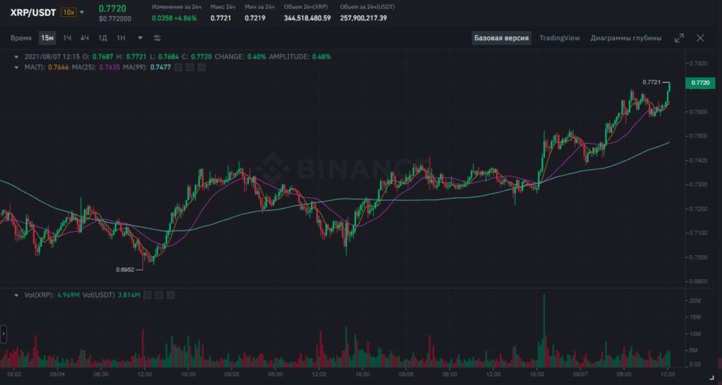 Книги ордеров на Binance и Bitcoin, уровни в книге ордеров на Binance. Полный анализ движения