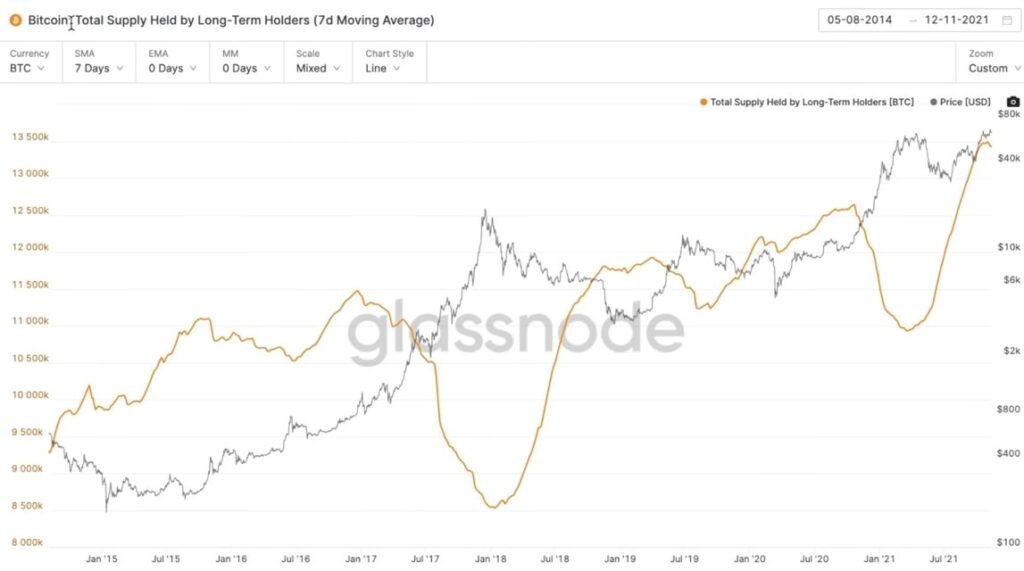 Bitcoin: Total Supply Held by Long-Term Holders