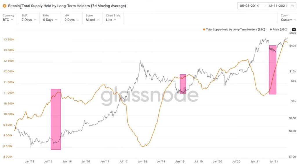  Bitcoin: Total Supply Held by Long-Term Holders 