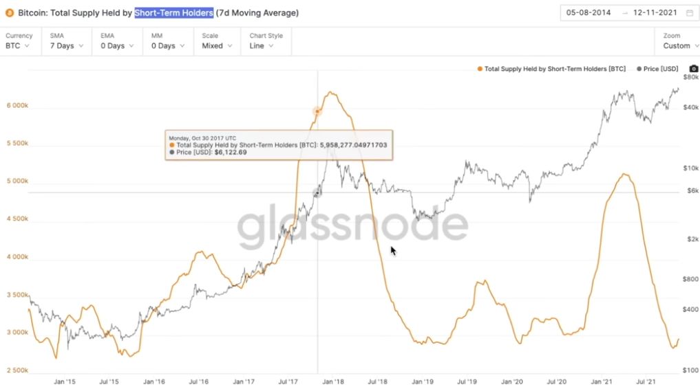 Bitcoin: Total Supply Held by Short-Term Hoders (7d Moving Average)