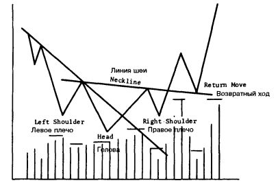  Классическая модель перелома "Голова и Плечи" при падающем рынке