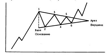 Модель продолжения тренда "симметричный треугольник"