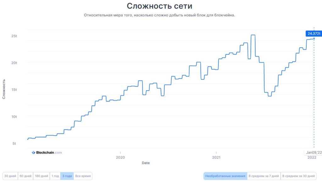 Сложность сети. Сложность сети биткойн. Сложность сети биткоин график. Сколько стоит биткоин в 2022 году. Курс биткоина на 2022 год.