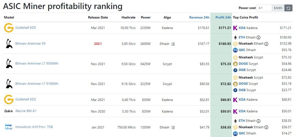 Рейтинг доходности асиков (Asic) в Whattomine Miners